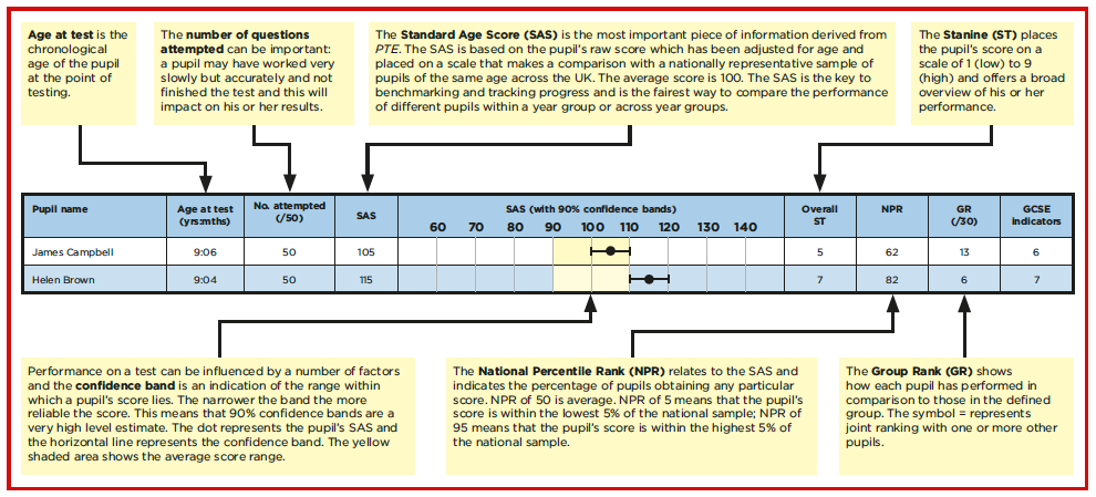 Description of standardised tests