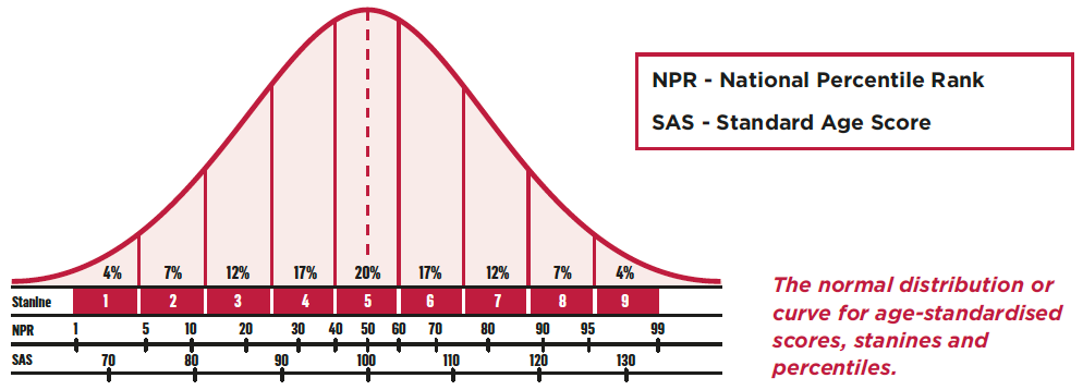 How are standardised test results described? - GL Assessment