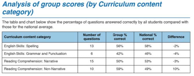 Analysis of group scores by curriculum content category table