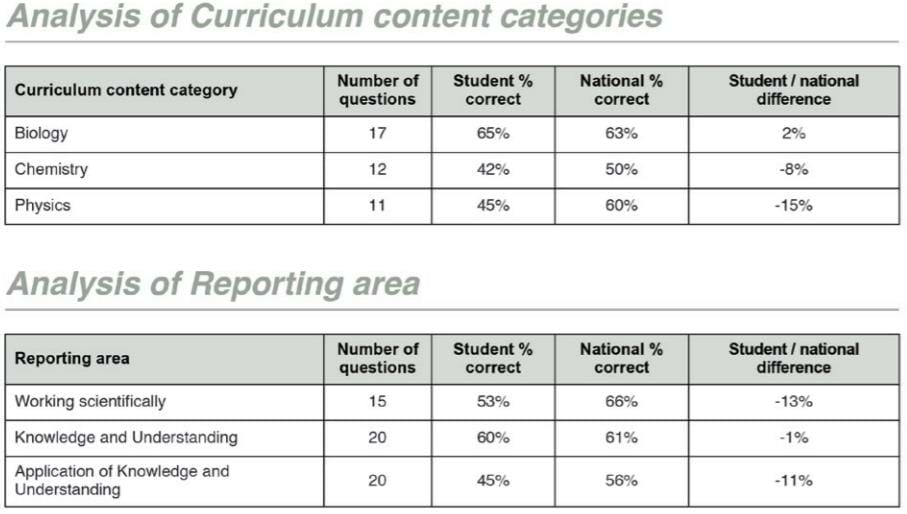 Analysis of curriculum content categories table and analysis of reporting area table