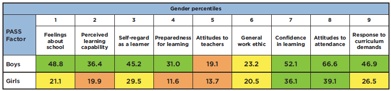 A gender percentile breakdown of the 9 PASS factors