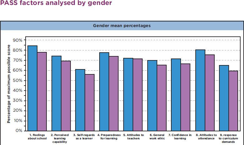 All 9 PASS factors broken down by gender