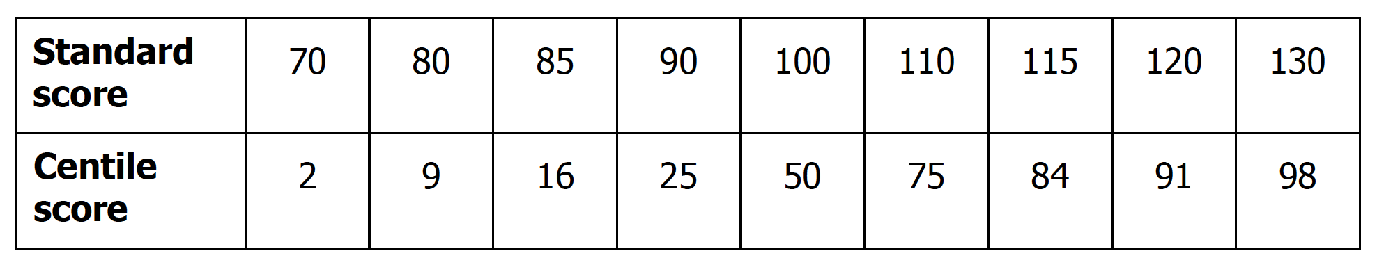 Types of scores - GL Assessment