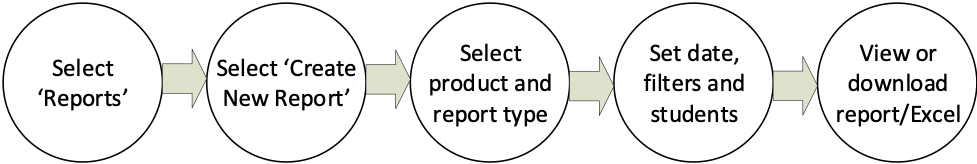 diagram of the report process