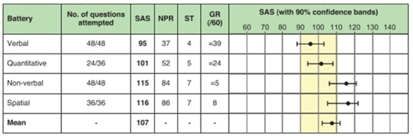 CAT4 example scores showing SAS, NPR and GR