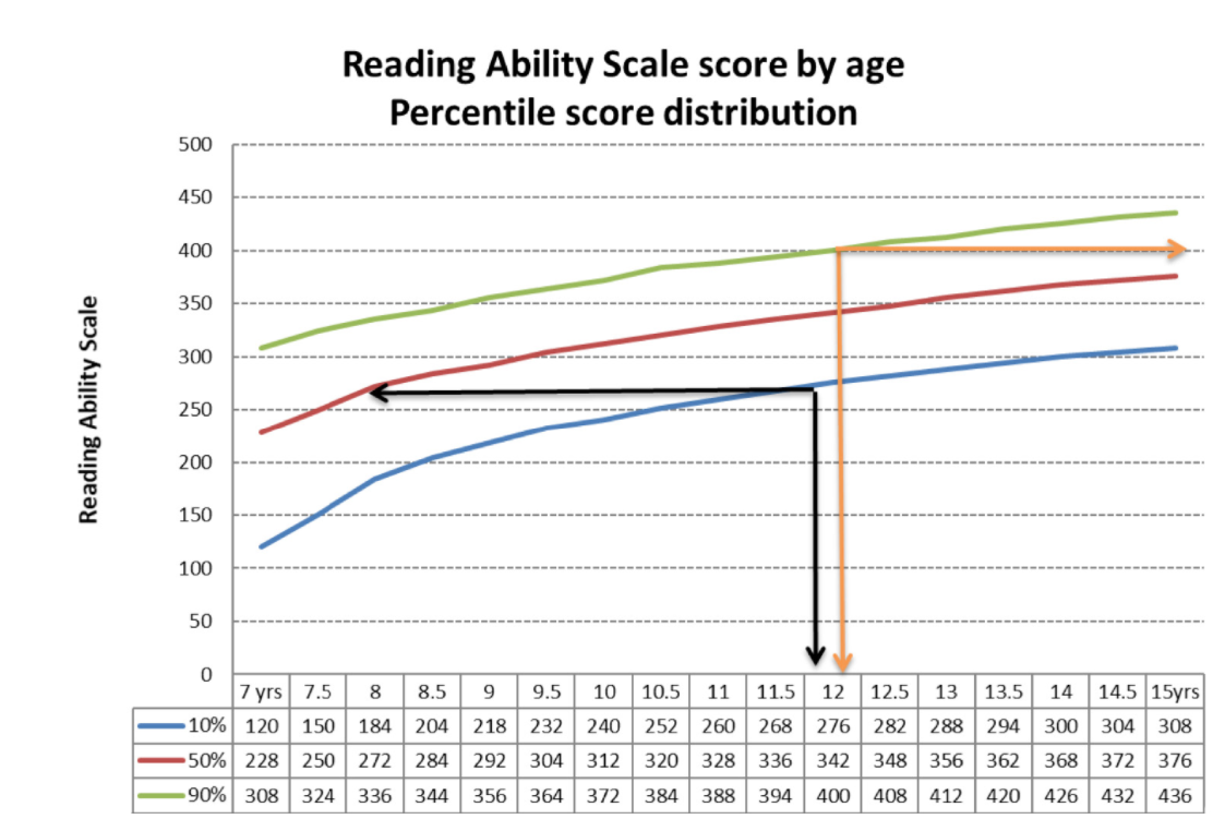 Graph showing Reading Ability Scale score by age with Reading Age lines