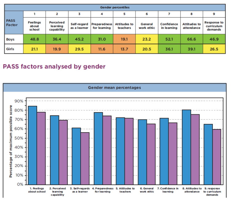 PASS factors analysed by gender example
