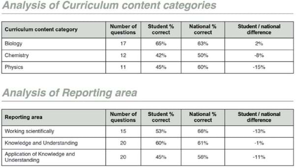 Example of analysis of curriculum content categories and reporting area for PT Series