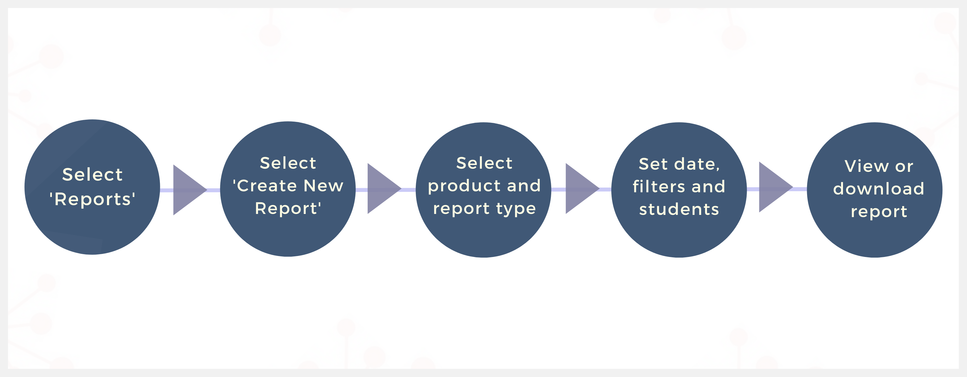 diagram of the report process