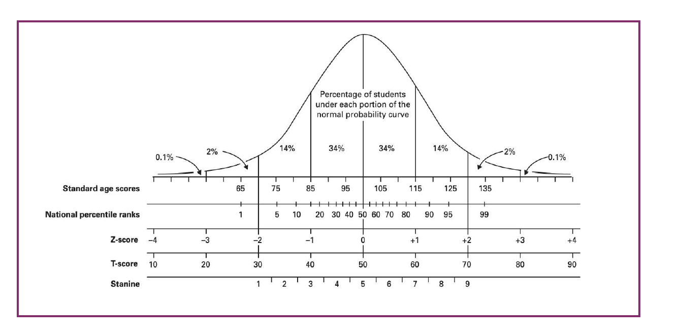 Rapid Graph Scores